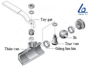 Cấu tạo van bi đồng tay gạt nối ren ShinYi