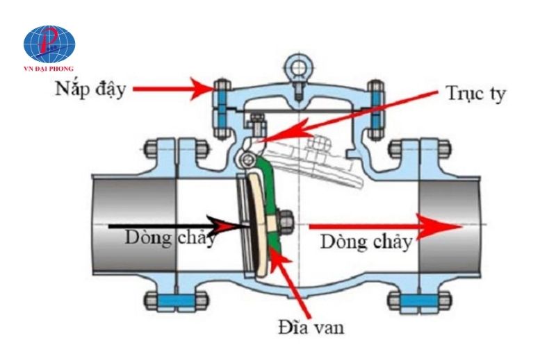 Các bộ phận cấu thành van 1 chiều nhựa lá lật